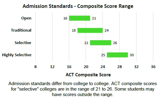 act score admission range